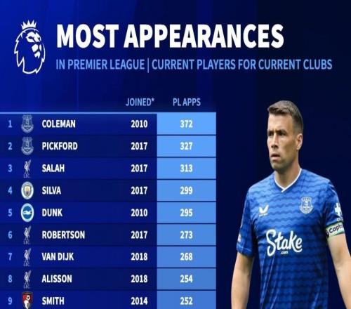 英超球員代表現(xiàn)俱樂部聯(lián)賽出場排名：薩拉赫第3，B費上榜