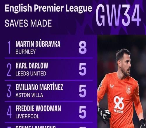 英超第34輪撲救榜：杜布拉夫卡面對曼城全場8次撲救排名第一