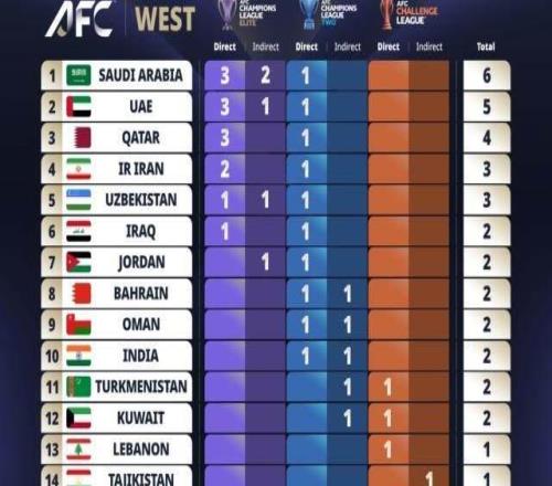 亞足聯(lián)公示亞戰(zhàn)分配方案：中超居東亞第4獲2+1名額