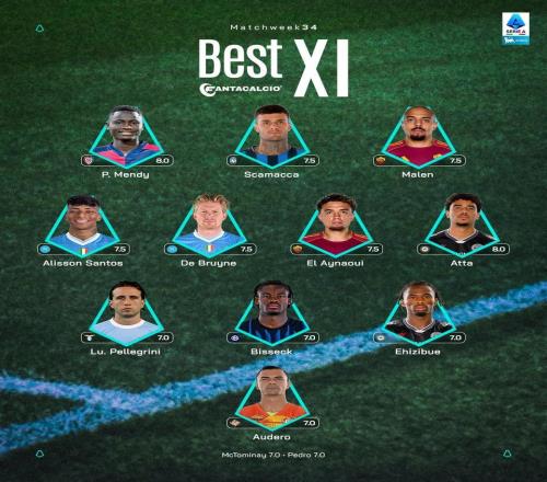 意甲第34輪最佳陣容：德布勞內(nèi)領(lǐng)銜，比塞克、馬倫入選