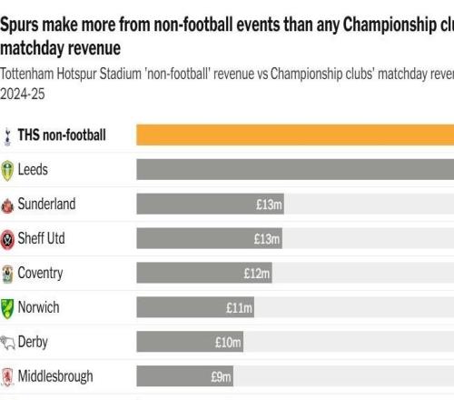 TA：就算熱刺降級，球隊依然有著遠超往年降級球隊的盈利能力