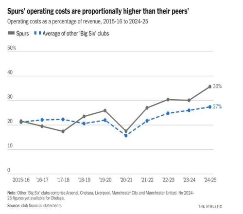 TA：熱刺的運(yùn)營(yíng)成本占收入比例高達(dá)36%，為全英超最高