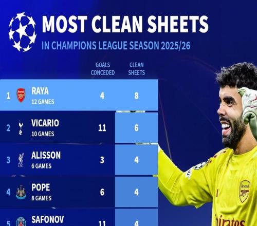 德轉(zhuǎn)列本賽季歐冠零封榜：拉亞8場(chǎng)零封居首，維卡里奧6場(chǎng)第二