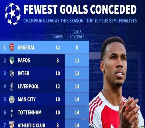 本賽季歐冠丟球榜：阿森納12場(chǎng)僅丟5球最少，馬競(jìng)14場(chǎng)丟26球