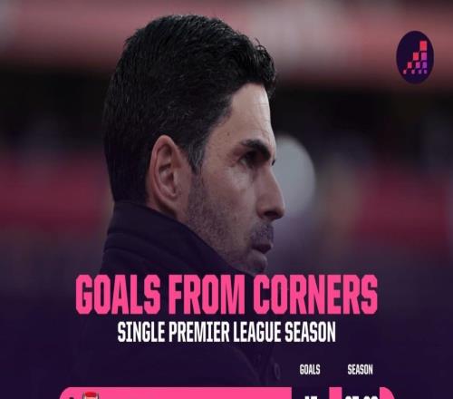 英超單賽季利用角球進(jìn)球排行榜：阿森納居首，熱刺第五