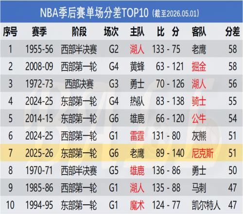 看似贏了51分，實則輸了7分NBA季后賽單場分差TOP10