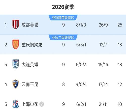 中超最新積分榜：2隊(duì)遭首敗，蓉城9輪不敗領(lǐng)跑，申花落后榜首15分
