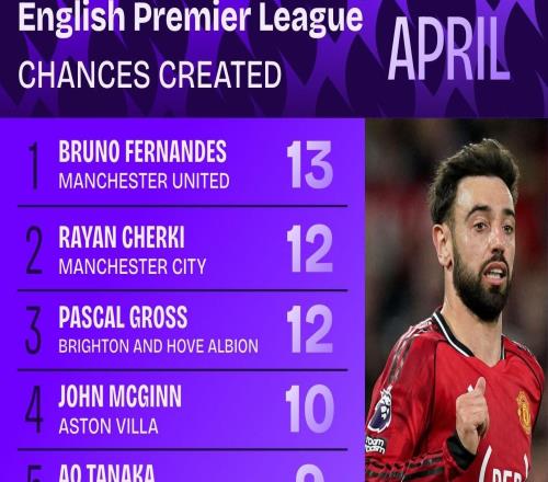 英超4月創(chuàng)造機會榜：B費13次第一，謝爾基、格羅斯12次第二