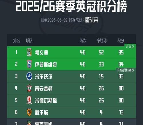 英冠大結(jié)局：考文垂、伊鎮(zhèn)升級(jí)，圣徒附加賽，萊斯特城降級(jí)