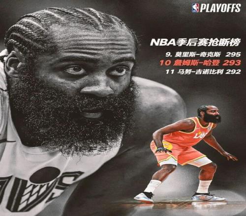 NBA宣布：詹姆斯哈登超越馬努吉諾比利，升至NBA季后賽搶斷榜第十