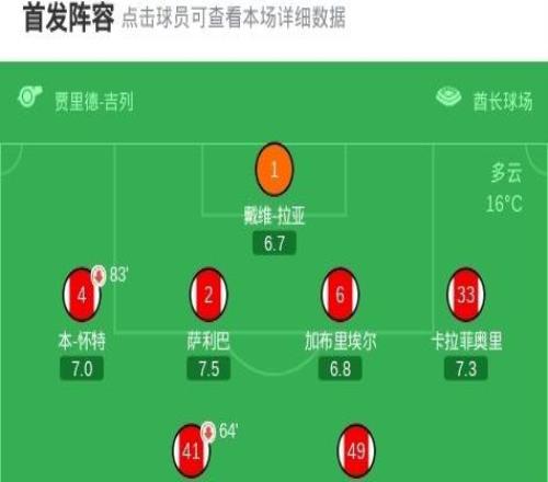 劍南春阿森納30富勒姆，哲凱賴什兩射一傳，薩卡傳射建功