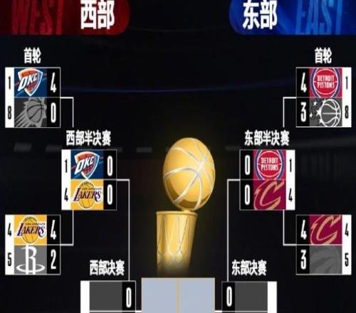 NBA東西部半決賽對(duì)陣出爐，湖人雷霆5月6日開戰(zhàn)