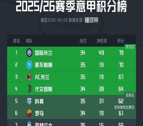 那不勒斯、米蘭本輪丟分，國(guó)米戰(zhàn)平帕爾馬即可奪冠