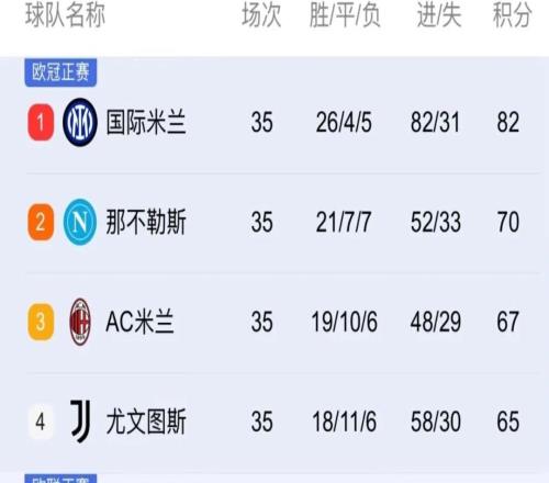 積分榜丨看看意甲35輪結(jié)束后積分榜