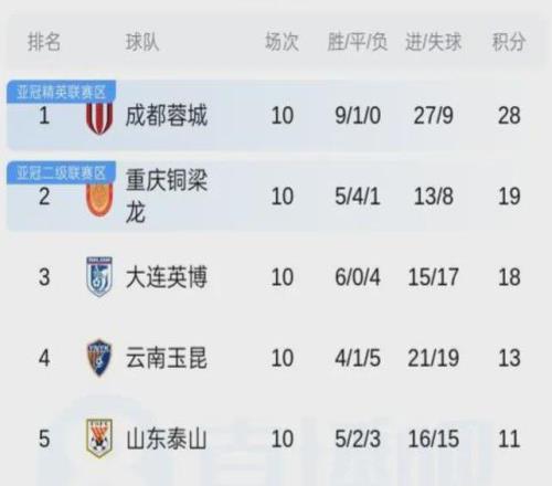 中超10輪積分榜：前7積分上雙，5支球隊僅差1分，上港瀕臨降級區(qū)