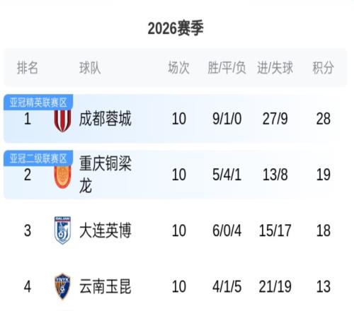 罰分9隊(duì)現(xiàn)狀：積分全回正，海港10輪僅贏3場(chǎng)，申花第6，國(guó)安第10