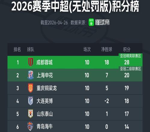 中超無罰分積分榜：成都居首，申花次席，海牛升至第6