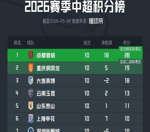 中超積分榜：蓉城領(lǐng)先優(yōu)勢達(dá)9分，泰山升至第5，已無負(fù)分球隊(duì)