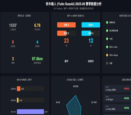 002數(shù)據(jù)解讀歐聯(lián)杯：弗賴堡vs布拉加