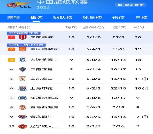 連斬三冠！青島海牛31客勝武漢三鎮(zhèn)，創(chuàng)近13年新高