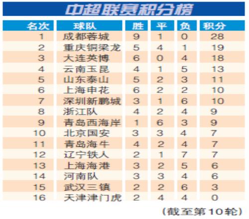 中超聯賽積分榜