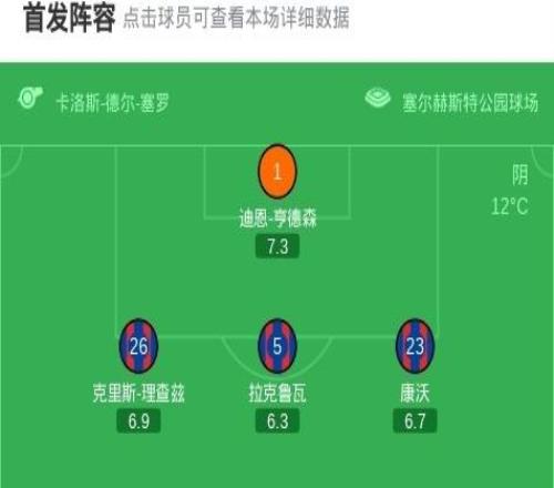 水晶宮總比分52礦工晉級決賽，恩里克烏龍，薩爾制勝