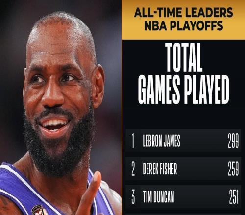 NBA官方：詹姆斯將迎來季后賽第300次出場，高居歷史第一