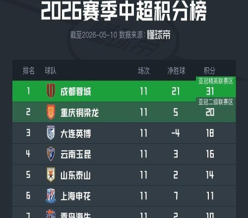 中超第11輪積分榜：蓉城11分優(yōu)勢領(lǐng)跑，海牛4連勝升第七