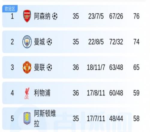 2分1凈勝球！英超爭冠仍有懸念，阿森納賽程占優(yōu)，瓜迪奧拉麻煩了