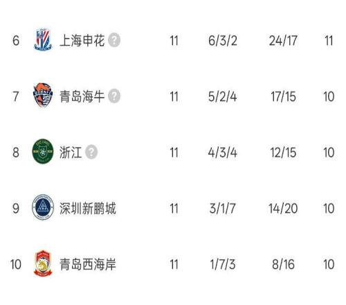 中超11輪積分榜：10支球隊積分上雙，4隊同積10分，津門虎轉(zhuǎn)正