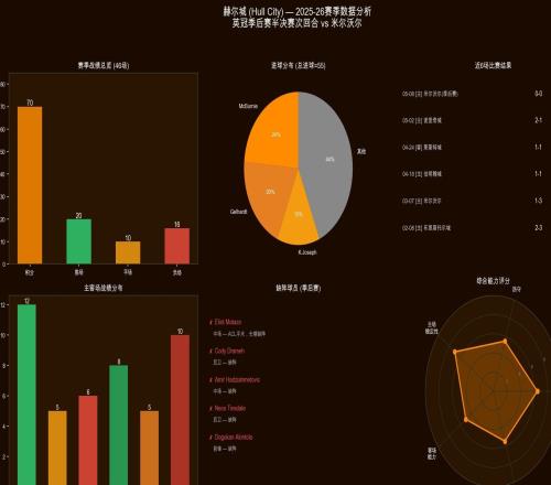 006英冠附加賽：米爾沃爾vs赫爾城
