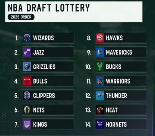 NBA2026年樂透抽簽，誕生3贏家2輸家，幾家歡喜幾家愁