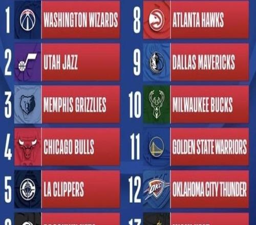 NBA樂透抽簽：奇才收獲狀元，爵士榜眼灰熊探花，勇士11雷霆12
