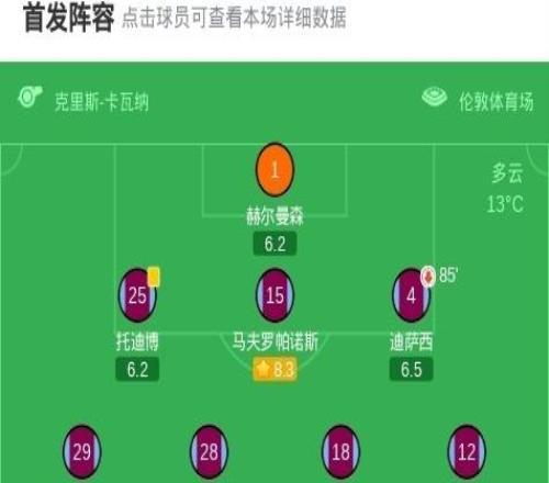 劍南春阿森納10西漢姆聯(lián)，特羅薩德制勝，威爾遜絕平被吹