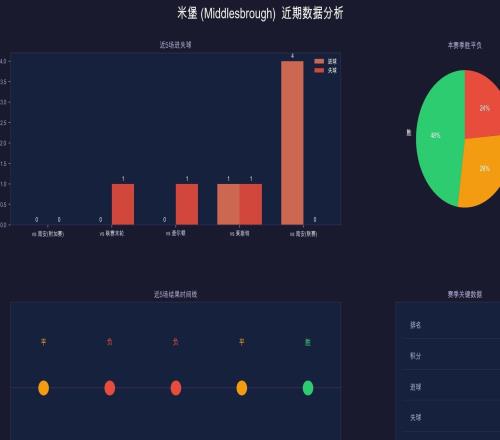 007數(shù)據(jù)解讀英冠附加賽：南安普頓vs米德爾斯堡