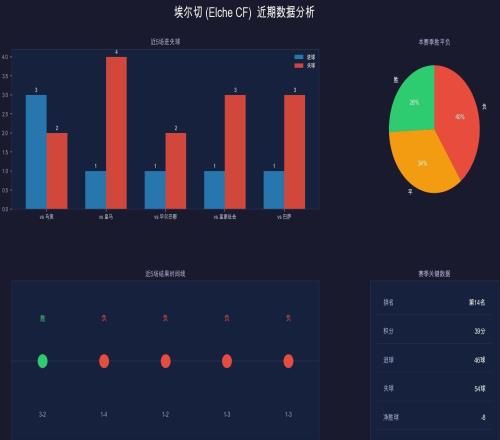 005數(shù)據(jù)解讀西甲：皇家貝蒂斯vs埃爾切