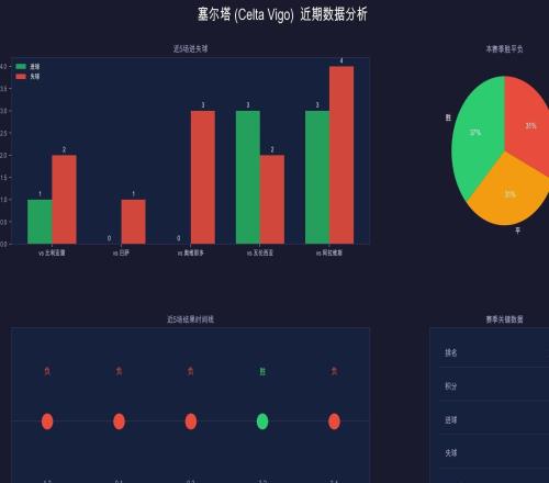 003數(shù)據(jù)解讀西甲：塞爾塔vs萊萬特