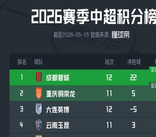 11勝1平，成都蓉城先賽1場(chǎng)領(lǐng)先14分，提前3輪鎖定半程冠軍