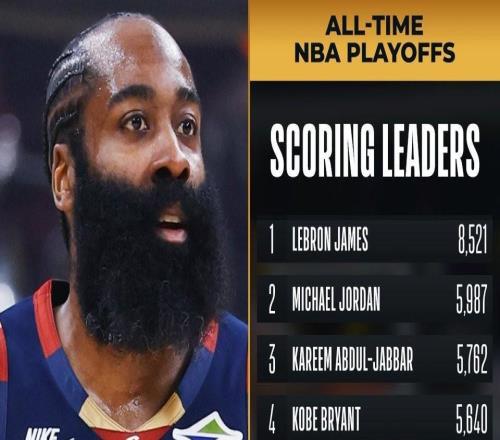 超越庫里，哈登躋身NBA季后賽歷史得分榜前10