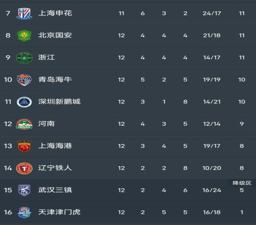 中超保級(jí)大戰(zhàn)：遼寧絕平武漢仍8輪不勝，嚴(yán)鼎皓世界波+安以恩破門(mén)
