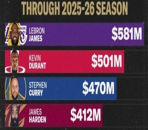誰能想到！NBA薪資版第五！竟然是他！