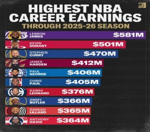 NBA歷史總薪資榜：詹姆斯第一，杜蘭特、庫里、哈登分列24名