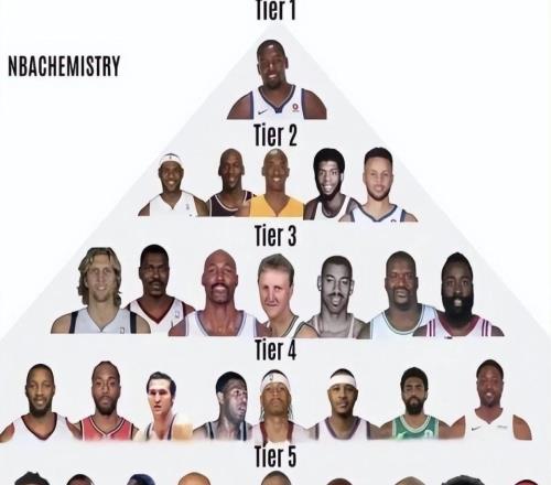 NBA得分能力金字塔：歐文麥迪4檔，詹姆斯2檔，1檔無懸念