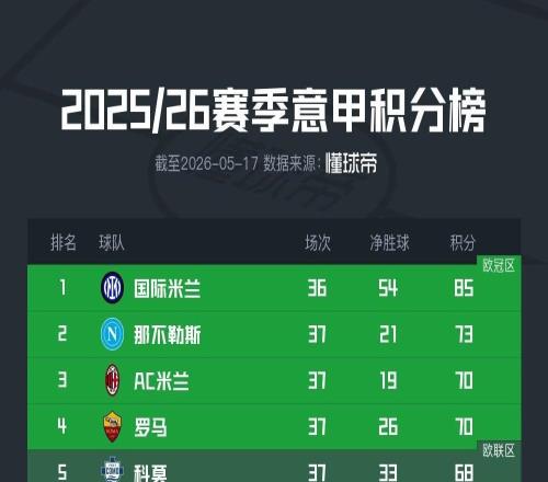 意甲歐冠爭奪形勢：5支球隊僅尤文輸球，下輪或4隊同積71分