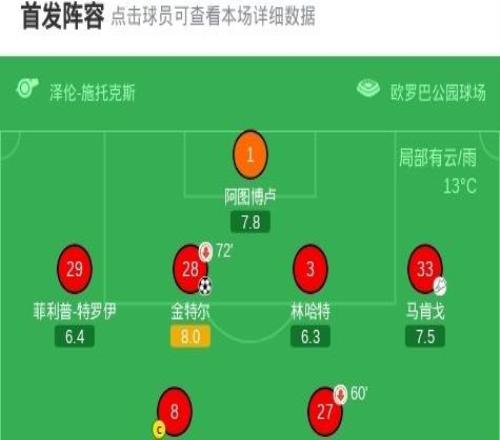 弗賴堡41大勝RB萊比錫，金特爾、貝斯特、馬塔諾維奇破門