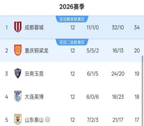 中超12輪積分榜：西南三強重新包攬前3，申花離降級區(qū)僅有6分