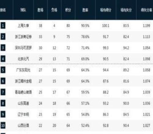 北京攻破上海魔鬼主場(chǎng)引熱議！時(shí)隔414天送上海首敗&終結(jié)26連勝