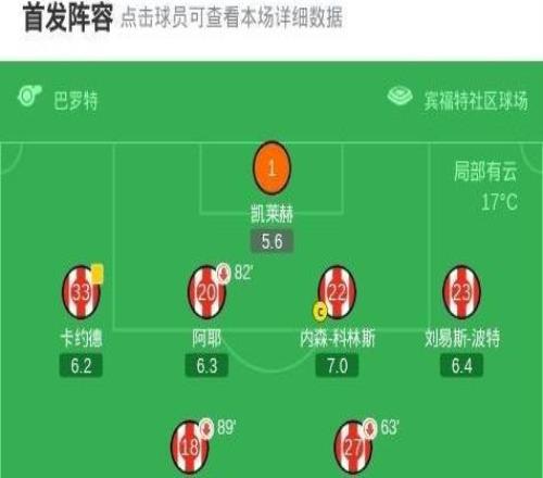 布倫特福德22水晶宮，瓦塔拉梅開二度，沃頓賽季首球