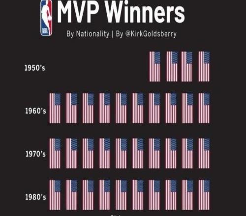本土球星凋敝！“外國人”連續(xù)八年霸榜NBA常規(guī)賽MVP