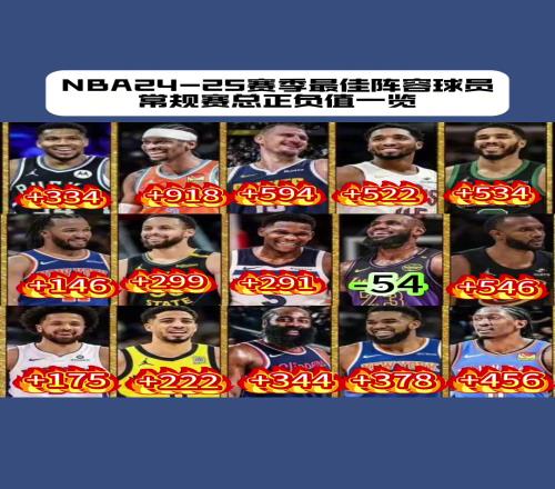 NBA最佳阵容本赛季正负值：亚历山大第一詹姆斯54倒一